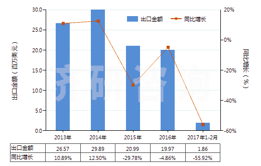 2013-2017年2月中國已配劑量含有青霉素或鏈霉素藥品(包括制成零售包裝)(HS30041090)出口總額及增速統(tǒng)計
